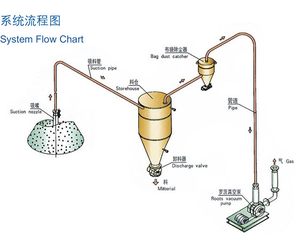 濟南稀相中低壓真空吸送氣力麻豆AV网址在线观看係統